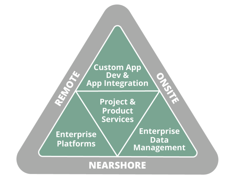 The Hatch Group IT staffing capabilities pyramid